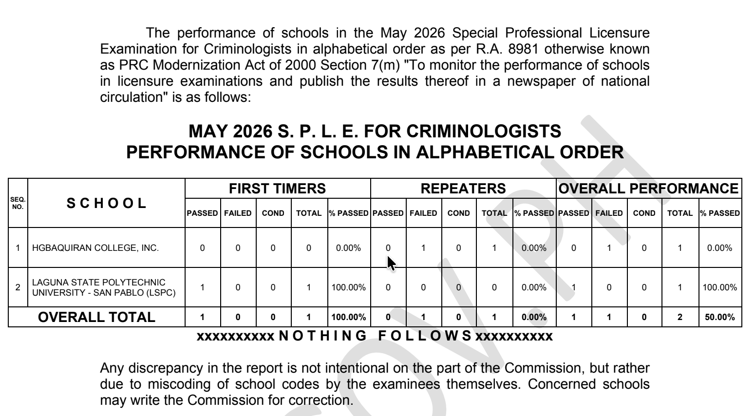 RESULTS: May 2026 SPLE for Criminologists, List of Passers, Top 10