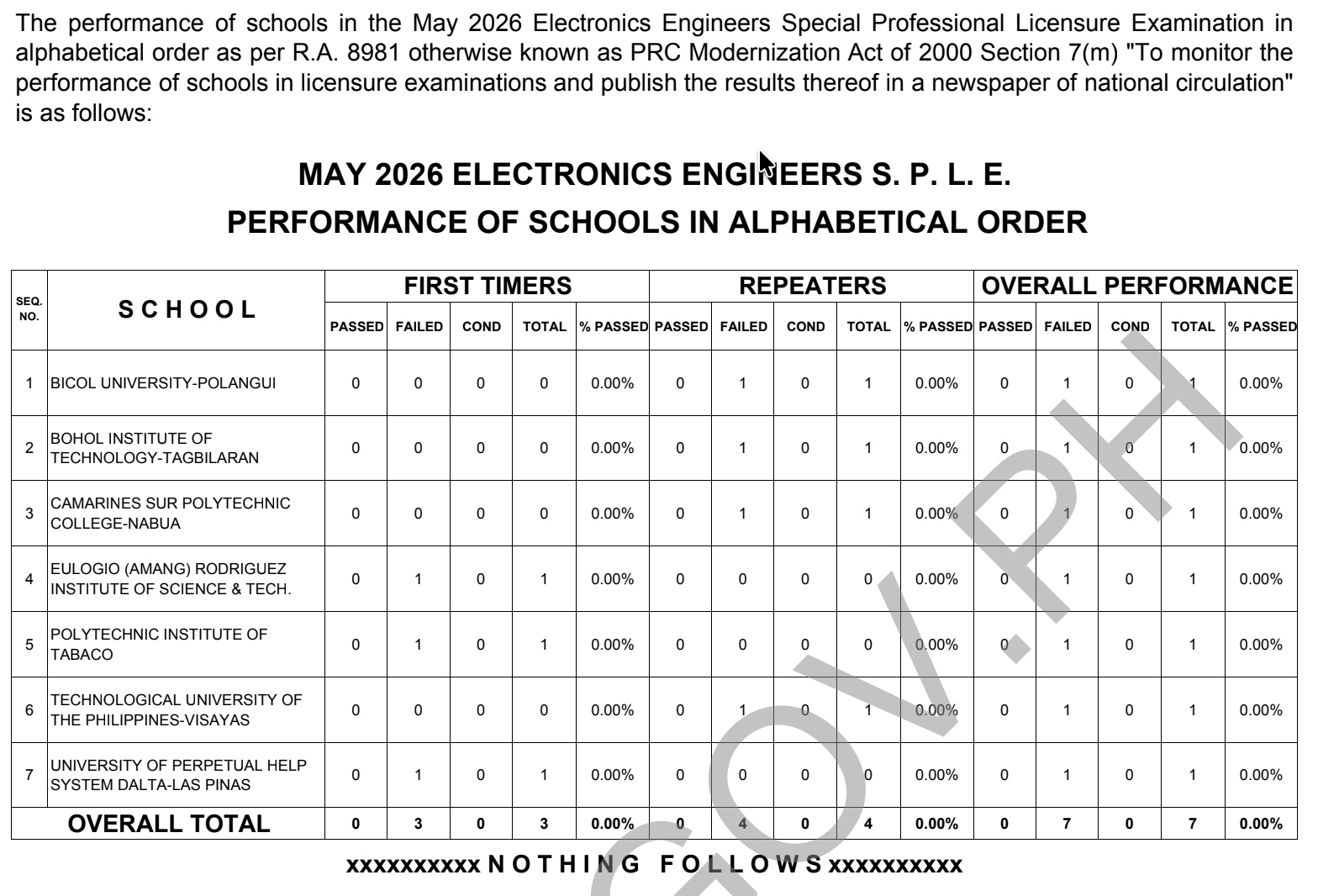 RESULTS: May 2026 SPLE for Electronics Engineers, List of Passers, Top 10