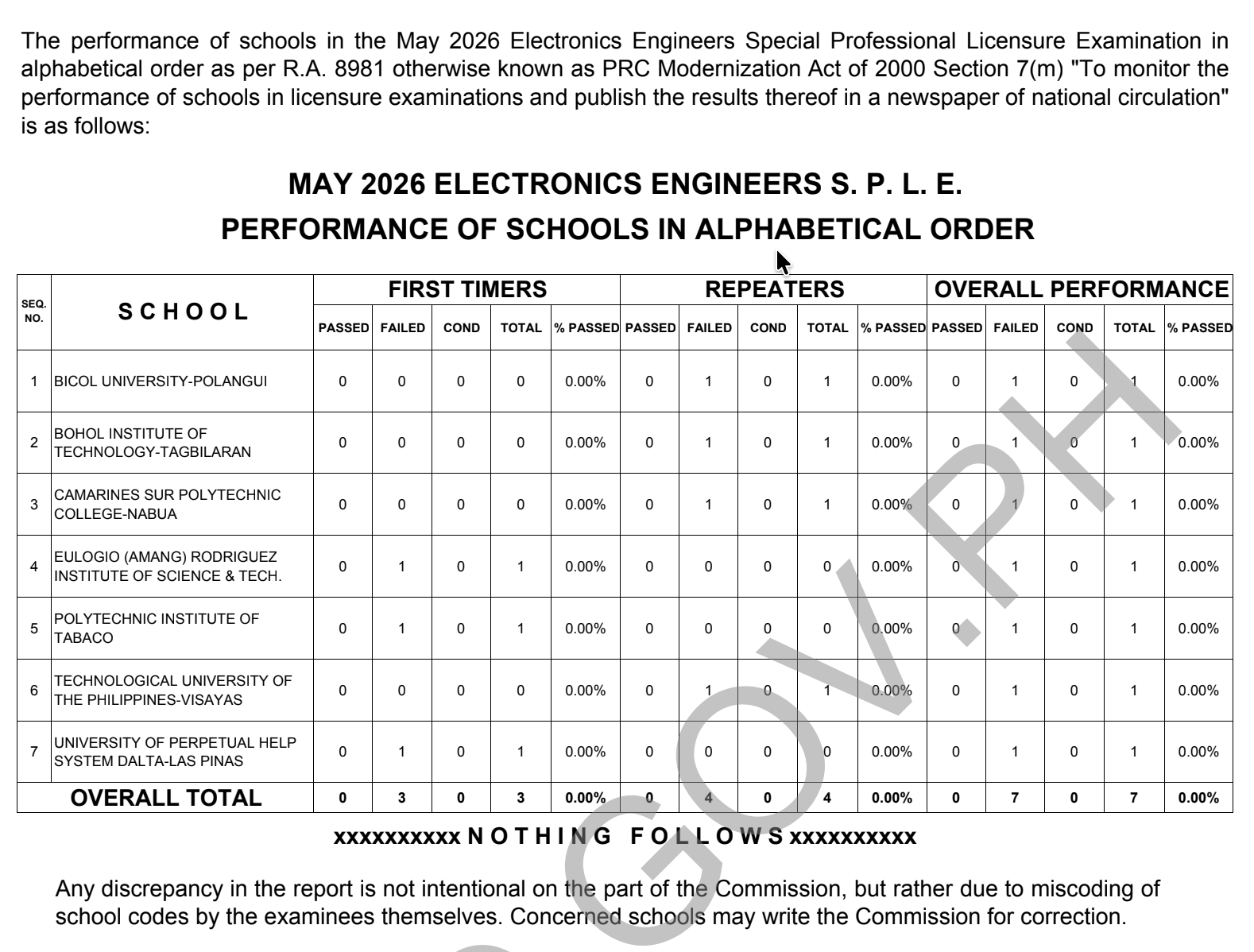 RESULTS: May 2026 SPLE for Electronics Technicians, List of Passers, Top 10
