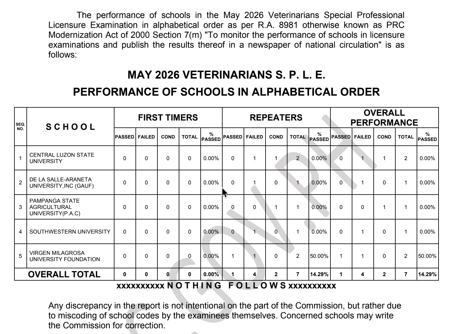 RESULTS: May 2026 SPLE for Veterinarians, List of Passers, Top 10