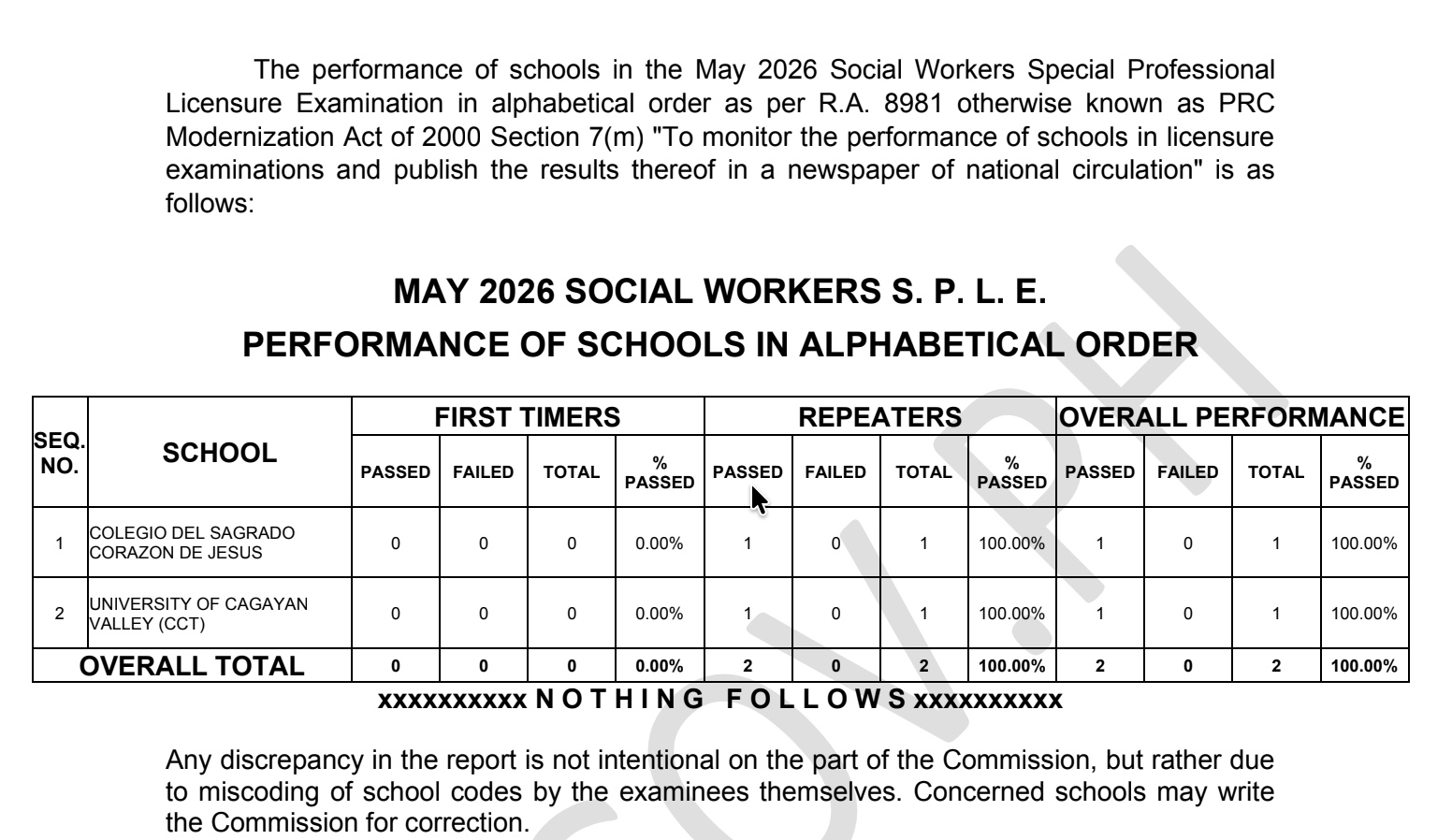 RESULTS: May 2026 SPLE for Social Workers, List of Passers, Top 10