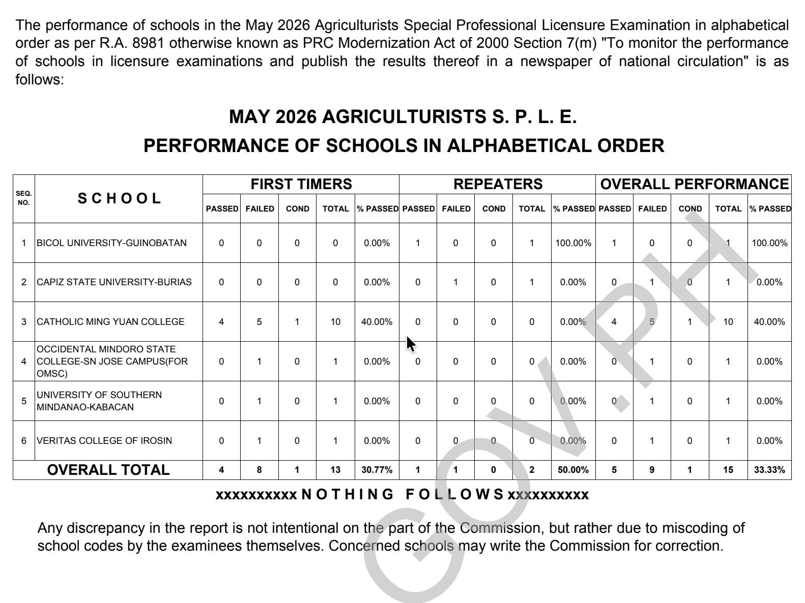 RESULTS: May 2026 SPLE for Agriculturists, List of Passers, Top 10