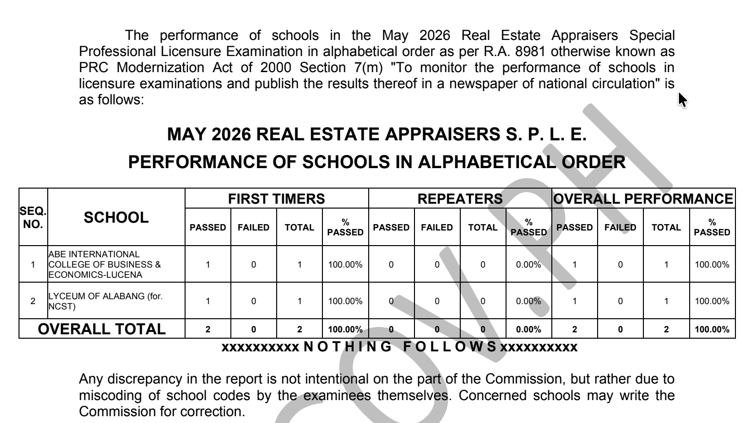 RESULTS: May 2026 SPLE for Real Estate Appraisers, List of Passers, Top 10